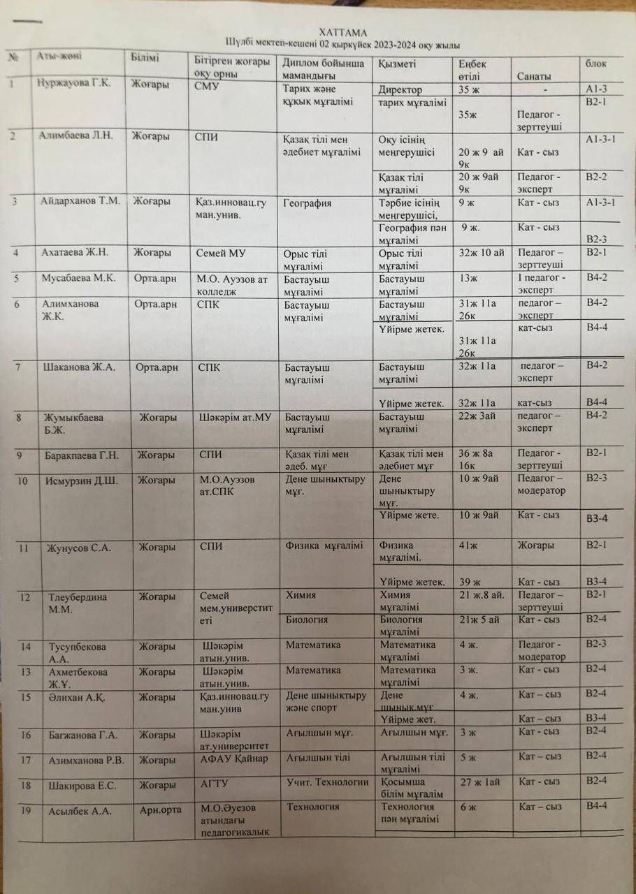 2023-2024 оқу жылындағы мұғалімдер тізімі
