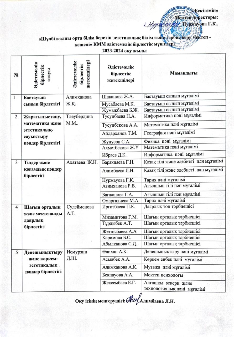 Әдістемелік бірлестік мүшелері 2023-2024 оқу жылы
