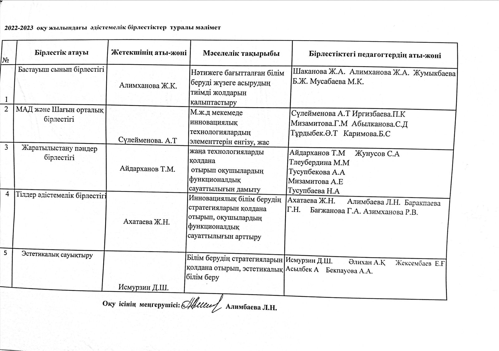 2023-2023 оқу жылындағы әдістемелік бірлестіктер туралы мәлімет